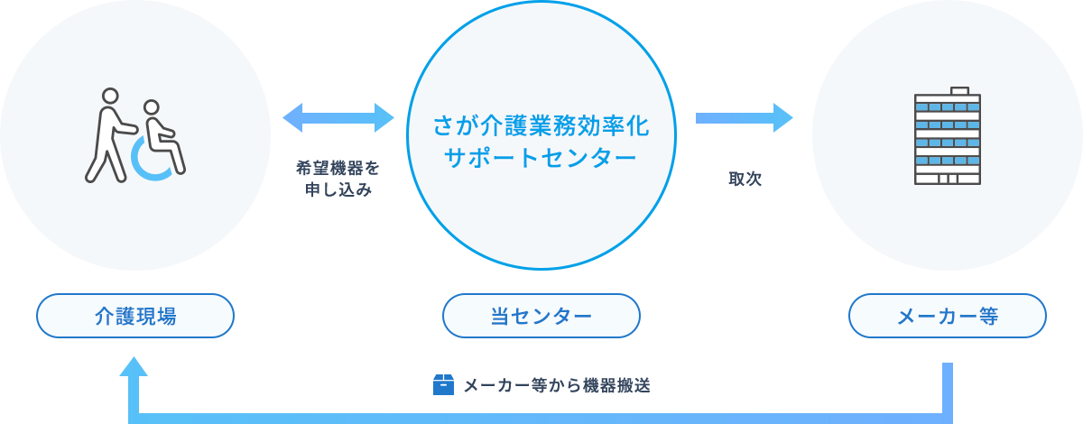 試用貸出の流れ図